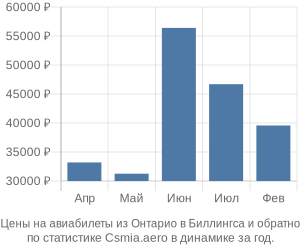 Авиабилеты из Онтарио в Биллингса цены