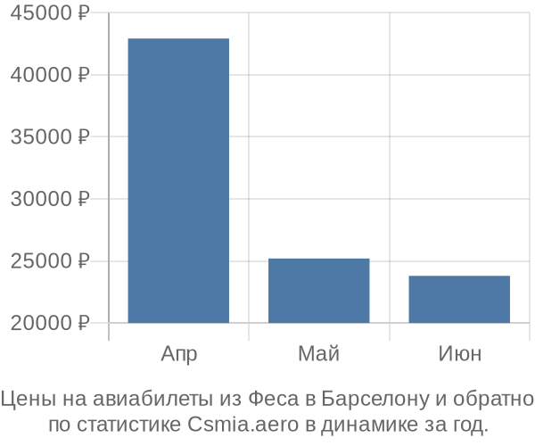 Авиабилеты из Феса в Барселону цены