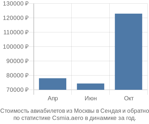 Стоимость авиабилетов из Москвы в Сендая