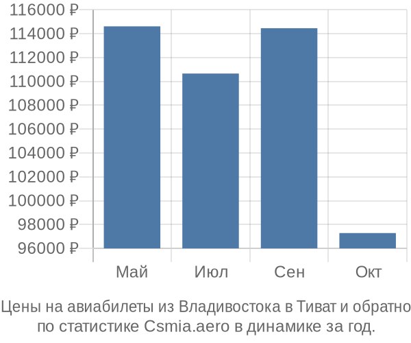 Авиабилеты из Владивостока в Тиват цены