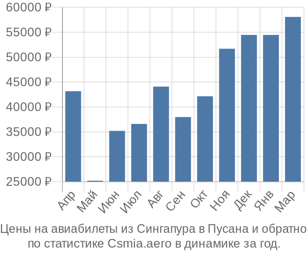 Авиабилеты из Сингапура в Пусана цены