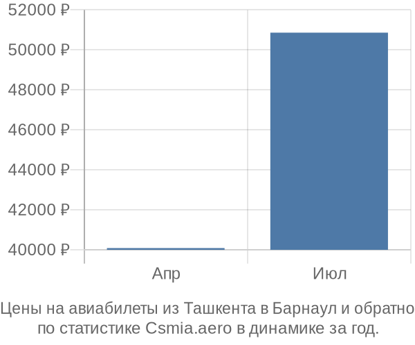 Авиабилеты из Ташкента в Барнаул цены