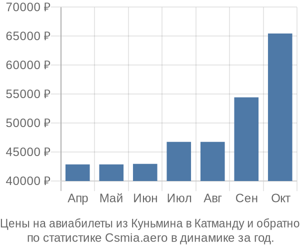 Авиабилеты из Куньмина в Катманду цены