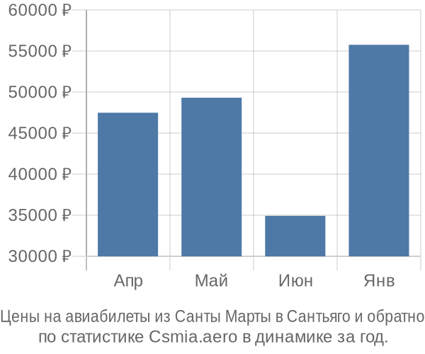 Авиабилеты из Санты Марты в Сантьяго цены