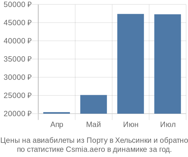 Авиабилеты из Порту в Хельсинки цены