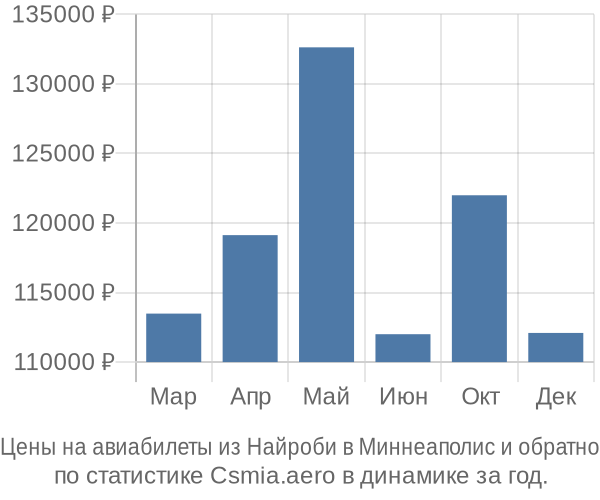 Авиабилеты из Найроби в Миннеаполис цены