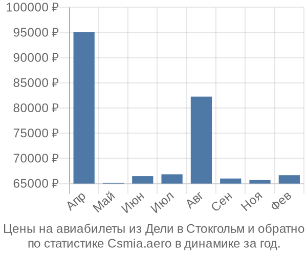 Авиабилеты из Дели в Стокгольм цены