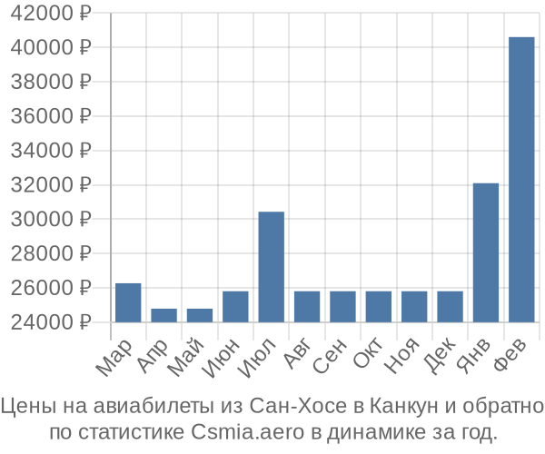 Авиабилеты из Сан-Хосе в Канкун цены