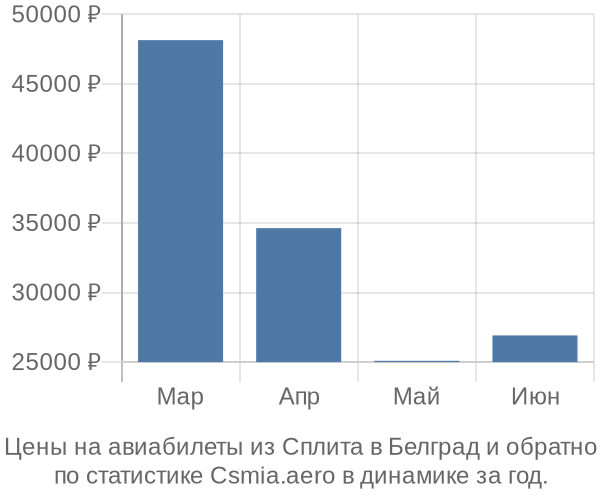 Авиабилеты из Сплита в Белград цены