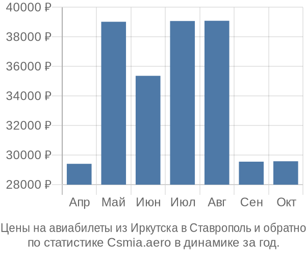 Авиабилеты из Иркутска в Ставрополь цены