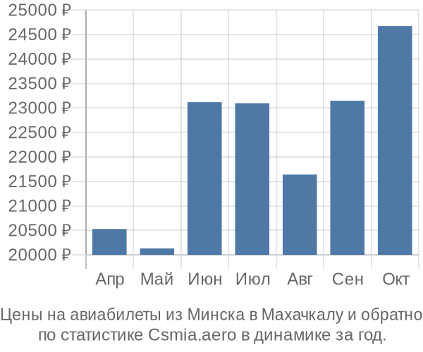 Авиабилеты из Минска в Махачкалу цены