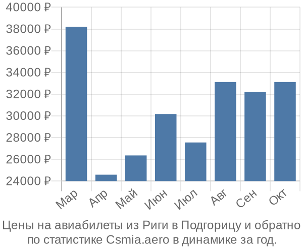 Авиабилеты из Риги в Подгорицу цены