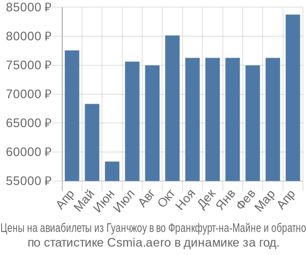 Авиабилеты из Гуанчжоу в во Франкфурт-на-Майне цены