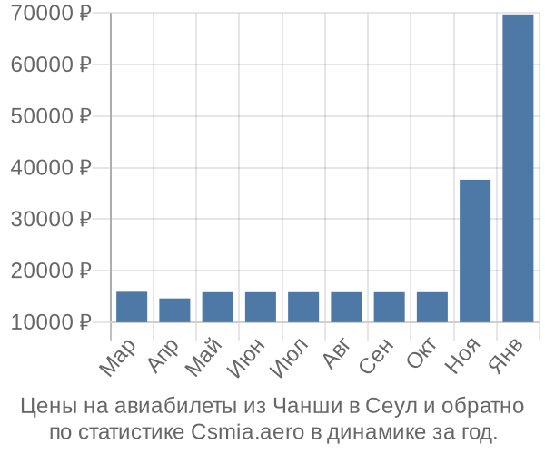 Авиабилеты из Чанши в Сеул цены