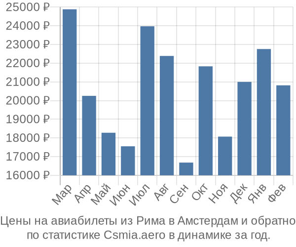 Авиабилеты из Рима в Амстердам цены