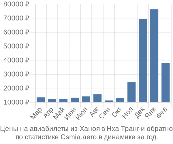 Авиабилеты из Ханоя в Нха Транг цены