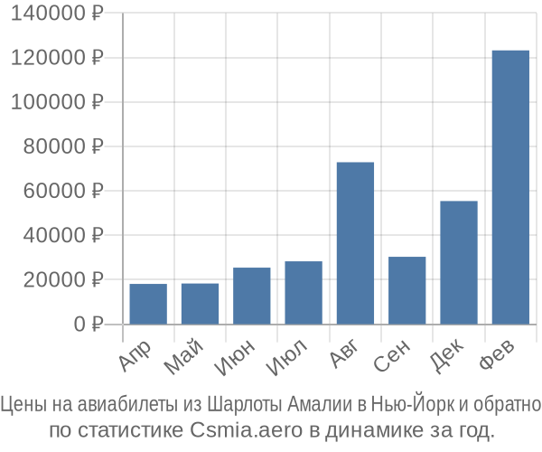 Авиабилеты из Шарлоты Амалии в Нью-Йорк цены