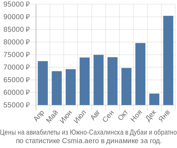 Авиабилеты из Южно-Сахалинска в Дубаи цены