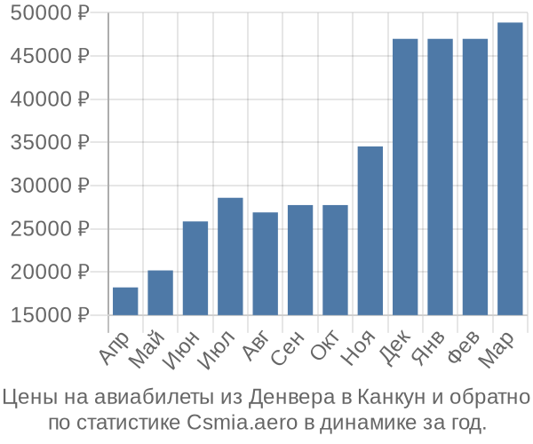 Авиабилеты из Денвера в Канкун цены