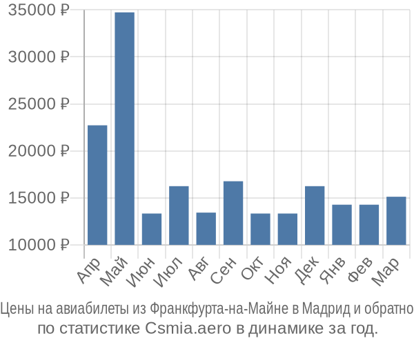 Авиабилеты из Франкфурта-на-Майне в Мадрид цены