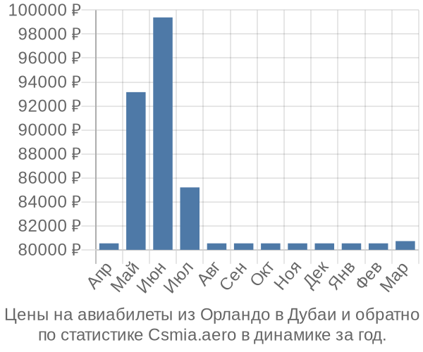 Авиабилеты из Орландо в Дубаи цены