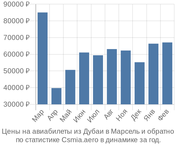 Авиабилеты из Дубаи в Марсель цены