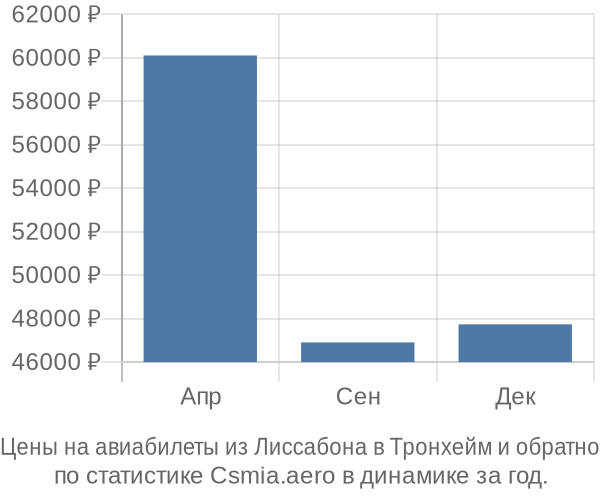 Авиабилеты из Лиссабона в Тронхейм цены