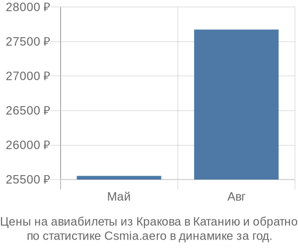 Авиабилеты из Кракова в Катанию цены