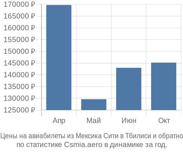 Авиабилеты из Мексика Сити в Тбилиси цены