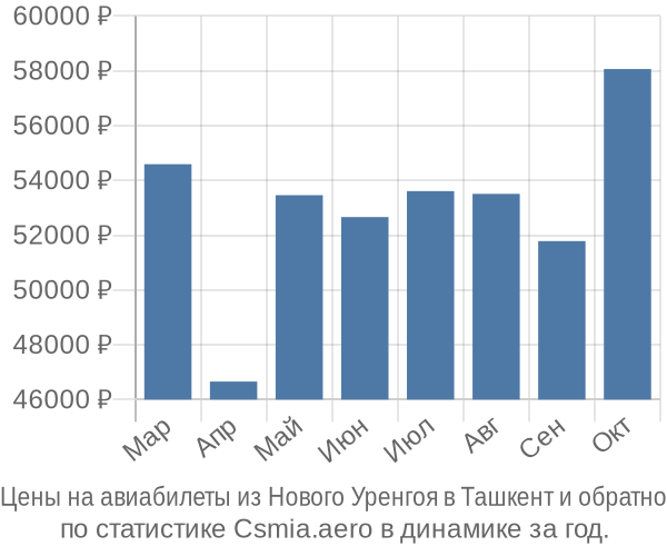 Авиабилеты из Нового Уренгоя в Ташкент цены