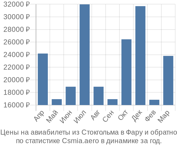 Авиабилеты из Стокгольма в Фару цены