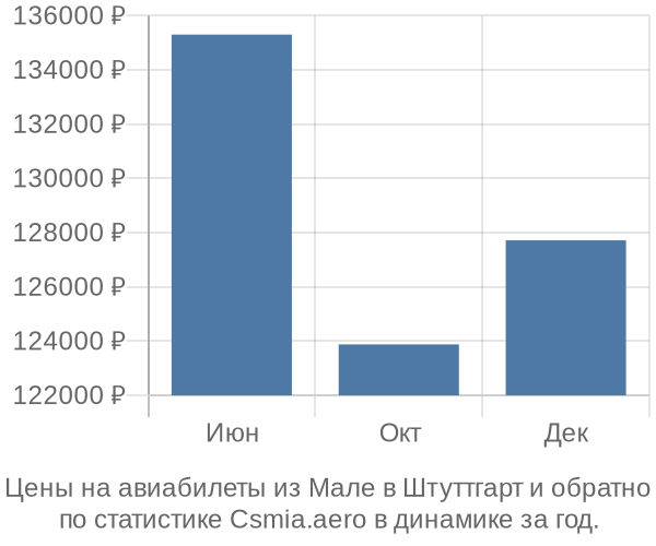 Авиабилеты из Мале в Штуттгарт цены