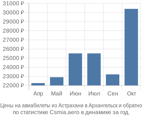Авиабилеты из Астрахани в Архангельск цены