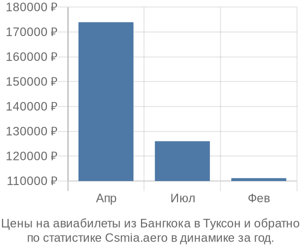 Авиабилеты из Бангкока в Туксон цены