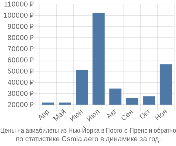 Авиабилеты из Нью-Йорка в Порто-о-Пренс цены