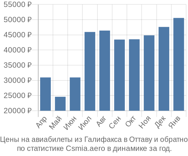 Авиабилеты из Галифакса в Оттаву цены