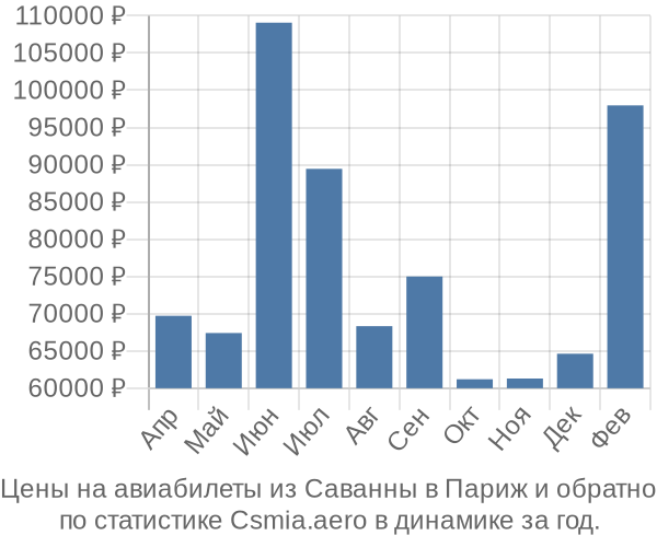 Авиабилеты из Саванны в Париж цены