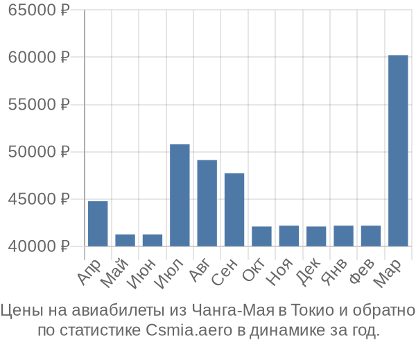 Авиабилеты из Чанга-Мая в Токио цены