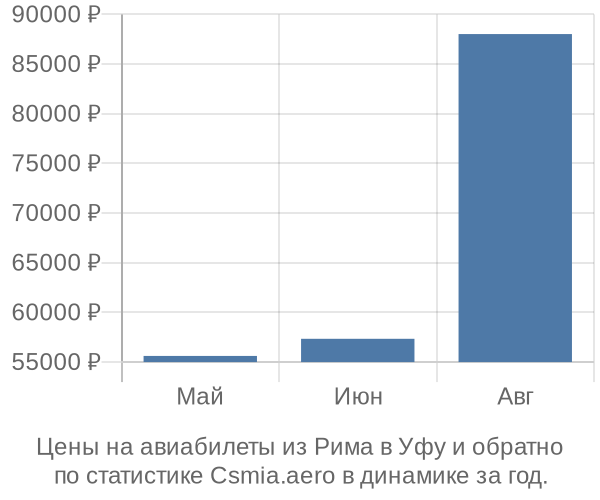 Авиабилеты из Рима в Уфу цены