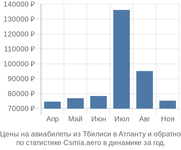 Авиабилеты из Тбилиси в Атланту цены