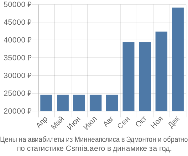 Авиабилеты из Миннеаполиса в Эдмонтон цены