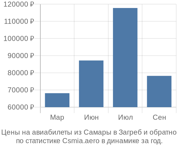 Авиабилеты из Самары в Загреб цены