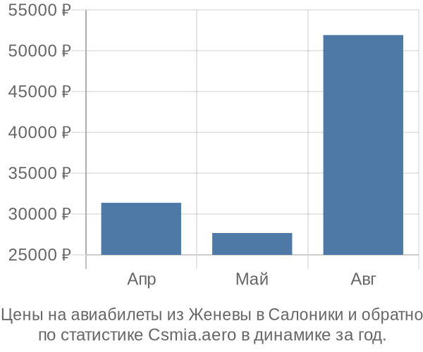 Авиабилеты из Женевы в Салоники цены