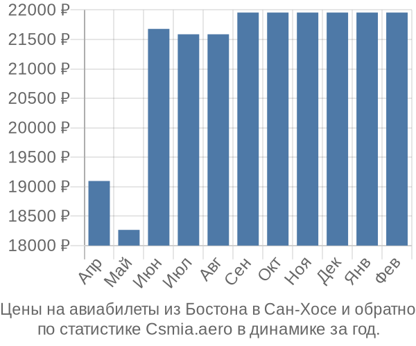 Авиабилеты из Бостона в Сан-Хосе цены