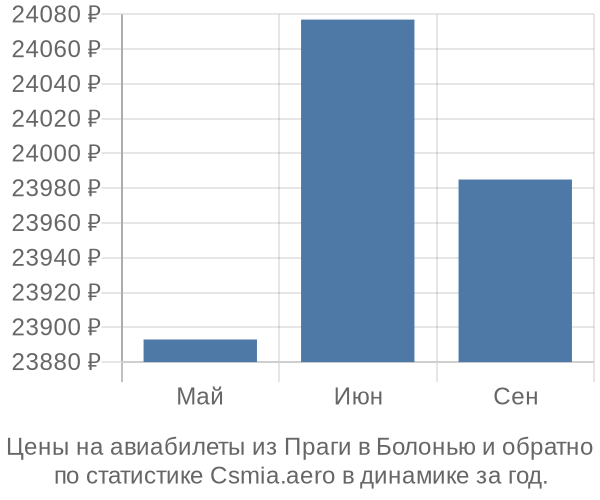 Авиабилеты из Праги в Болонью цены