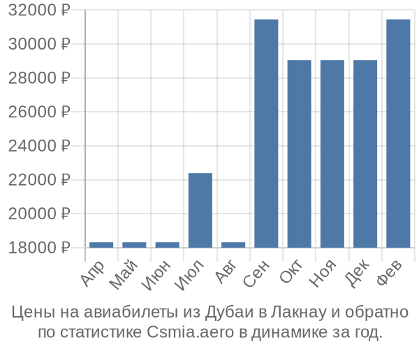 Авиабилеты из Дубаи в Лакнау цены