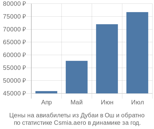 Авиабилеты из Дубаи в Ош цены