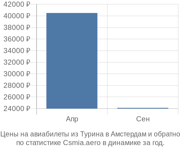 Авиабилеты из Турина в Амстердам цены