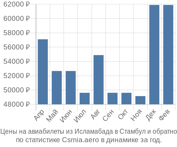 Авиабилеты из Исламабада в Стамбул цены