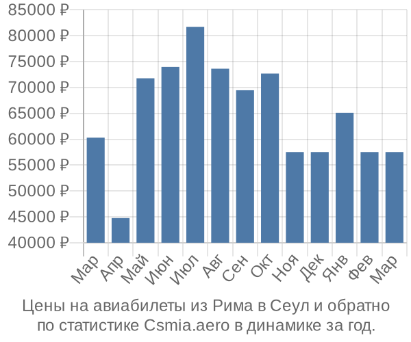 Авиабилеты из Рима в Сеул цены